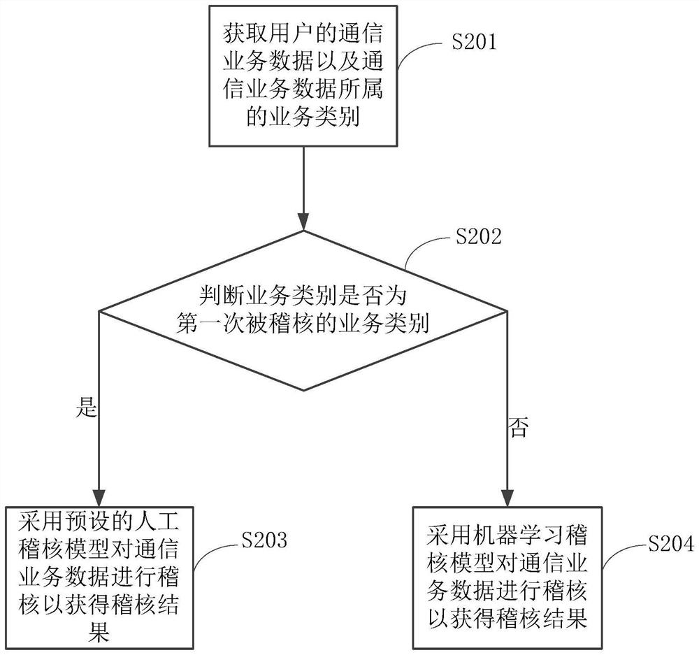 Communication service data auditing method and device