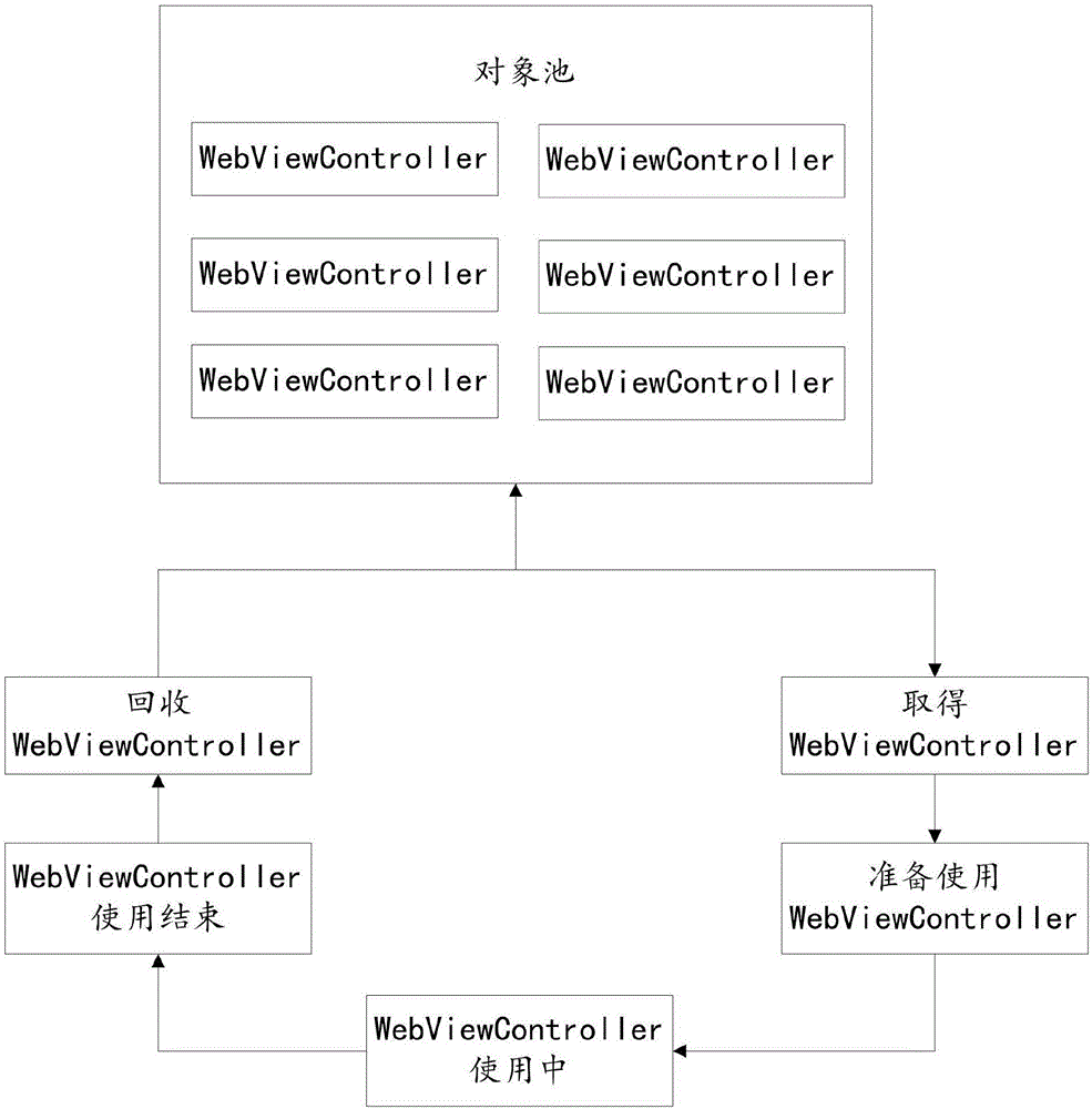 Method, device and terminal for accelerating starting of web page based on object pool