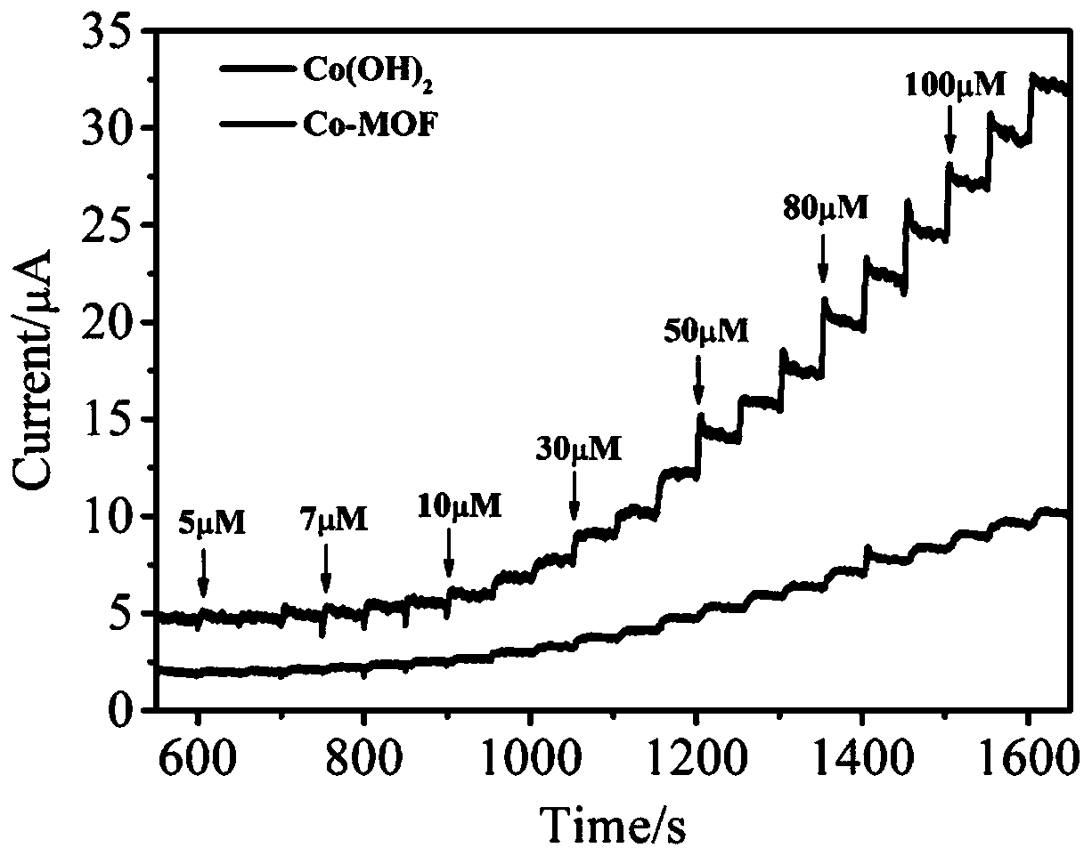 Method for detecting glucose based on cobalt-based metal organic framework enzyme-free glucose sensor