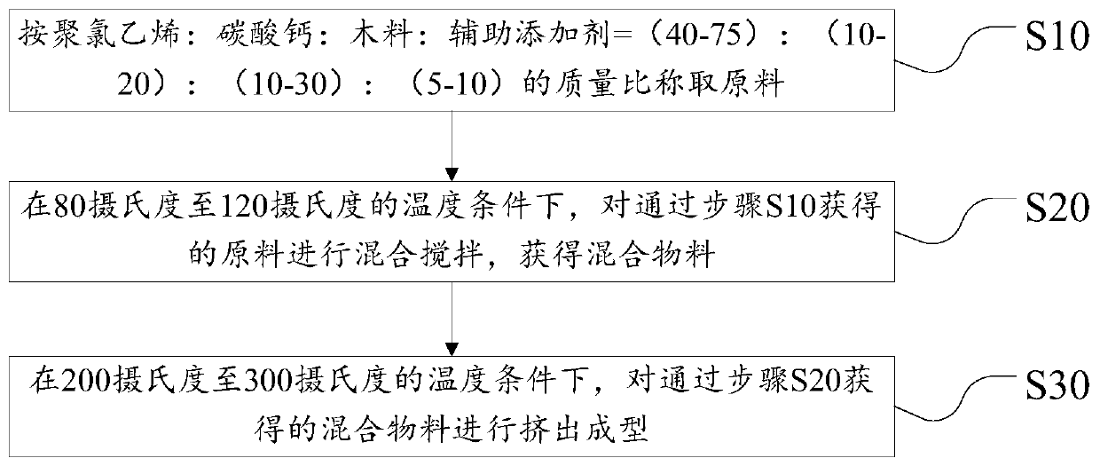 Sheet material, preparation method and use method