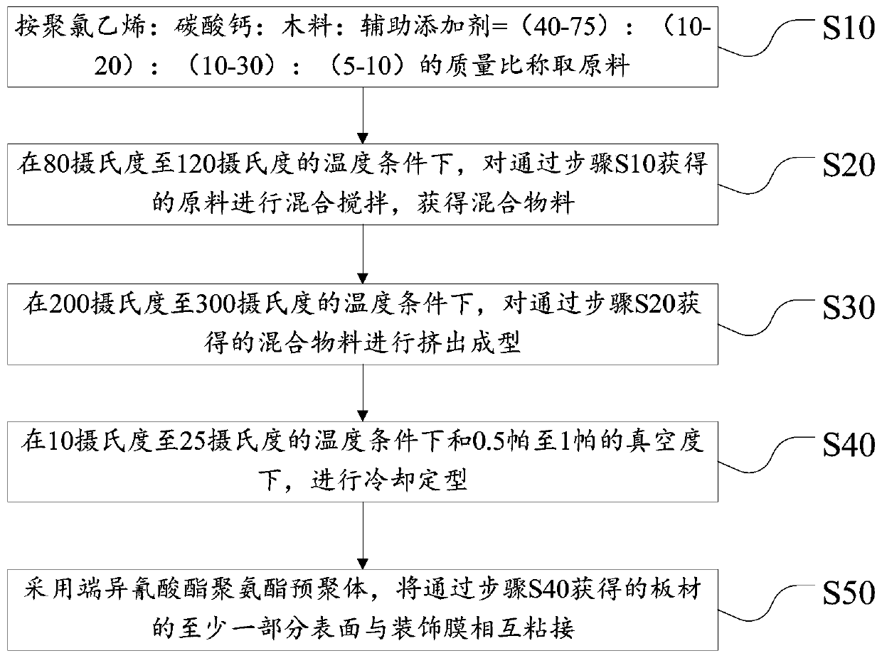Sheet material, preparation method and use method