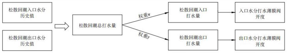 Intelligent control system for loose moisture regain equipment