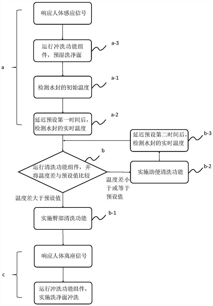 An intelligent toilet and its working steps and control system