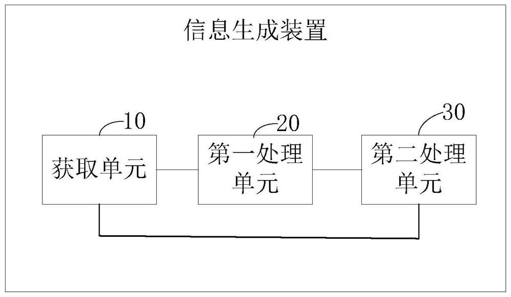 Information generation method and device, electronic equipment and storage medium