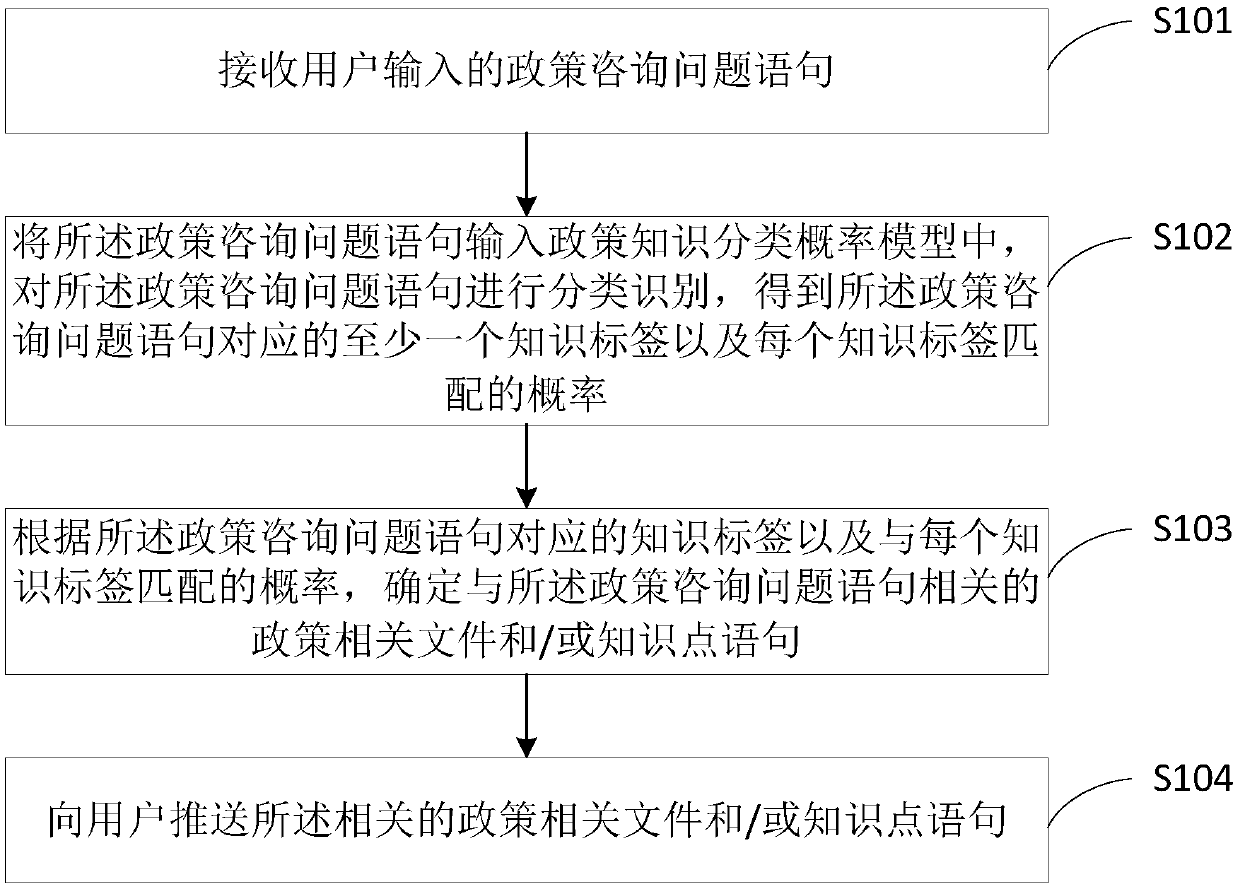 Policy knowledge recommendation method and device, storage medium and processor