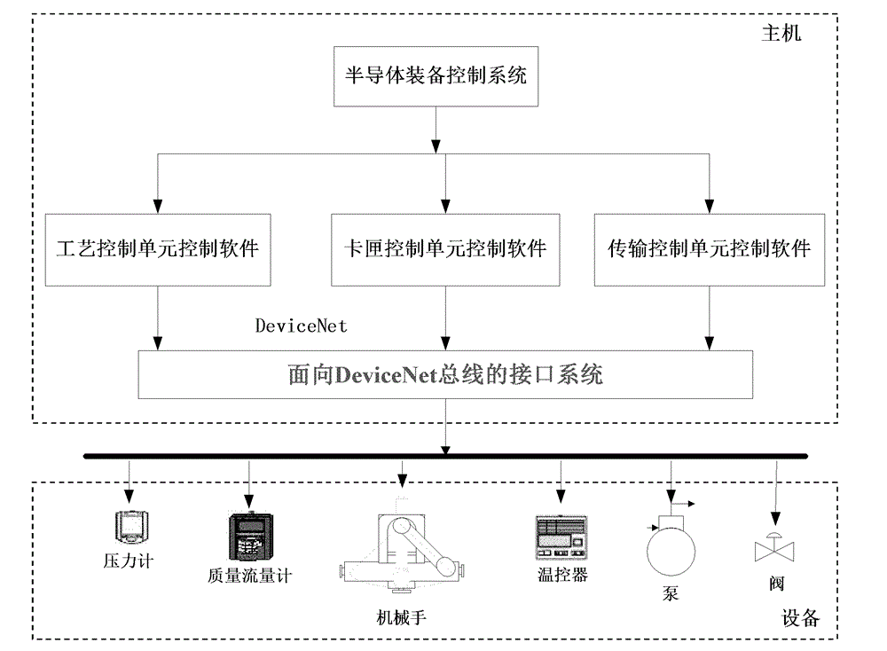 Interface system for DeviceNet bus