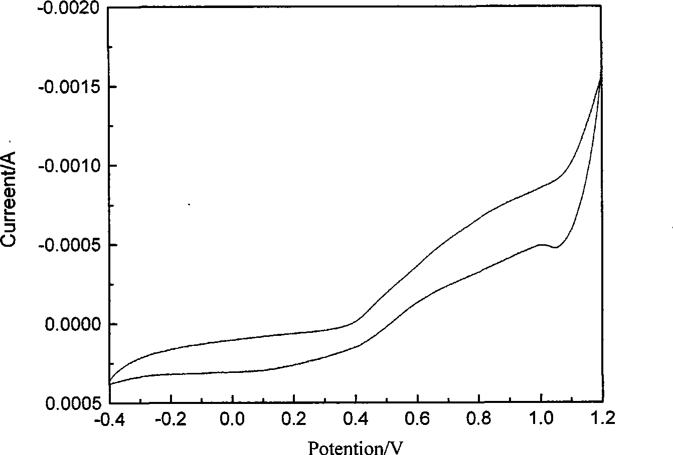 Method for testing electrochemical performance of polyaniline synthesized by chemical method