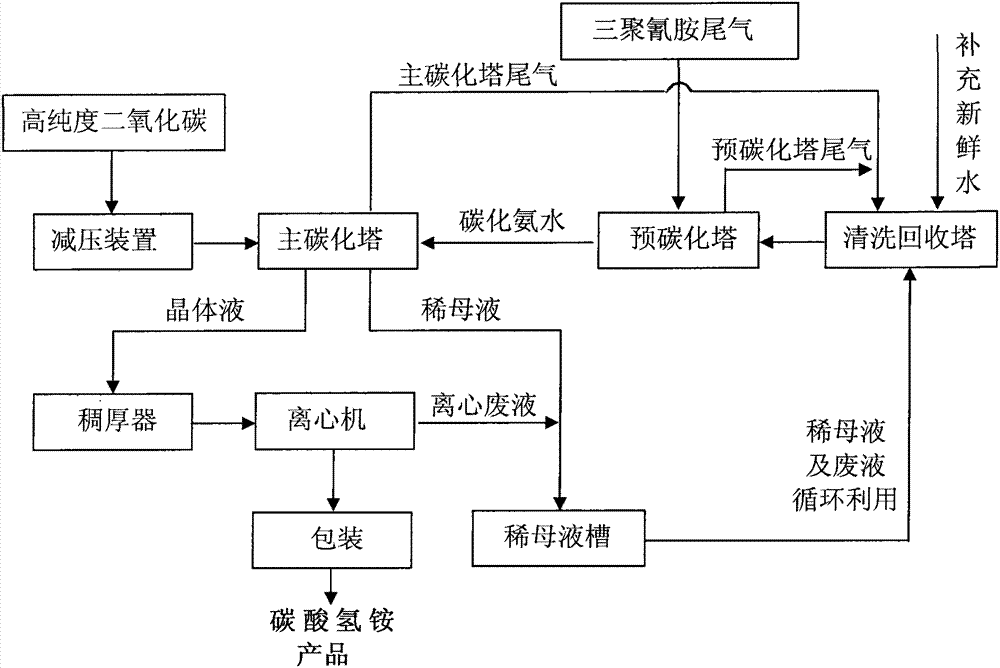 Clean production method for co-production of ammonium bicarbonate through combination of high purity carbon dioxide and melamine tail gas