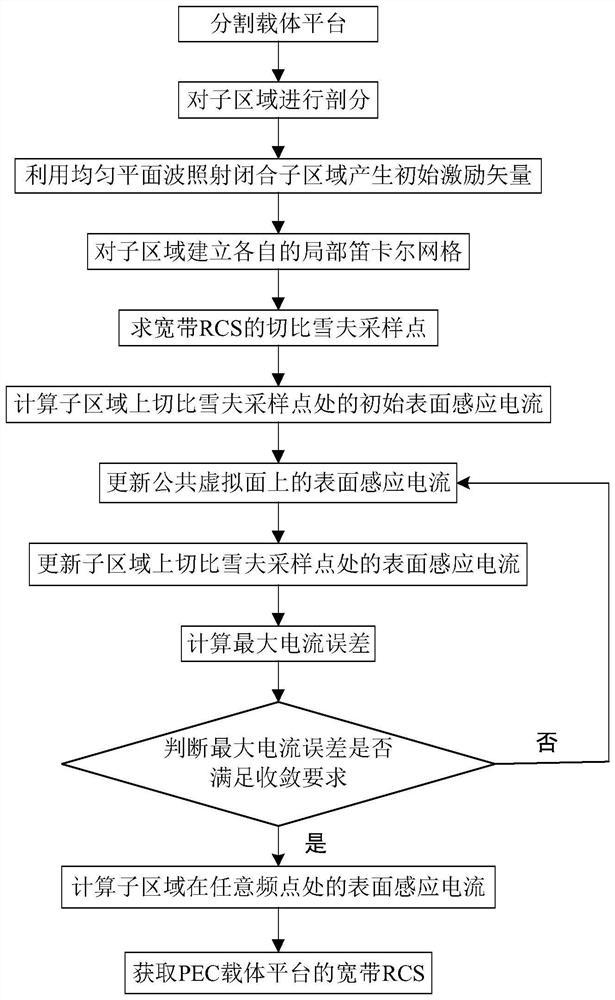 Method for obtaining carrier platform broadband RCS based on SAIM and CAT