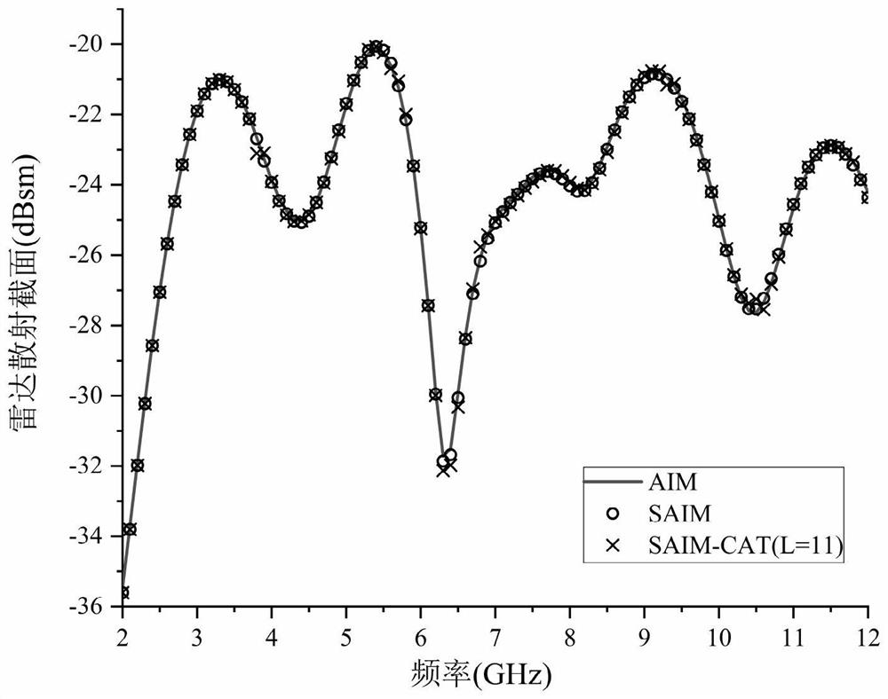 Method for obtaining carrier platform broadband RCS based on SAIM and CAT