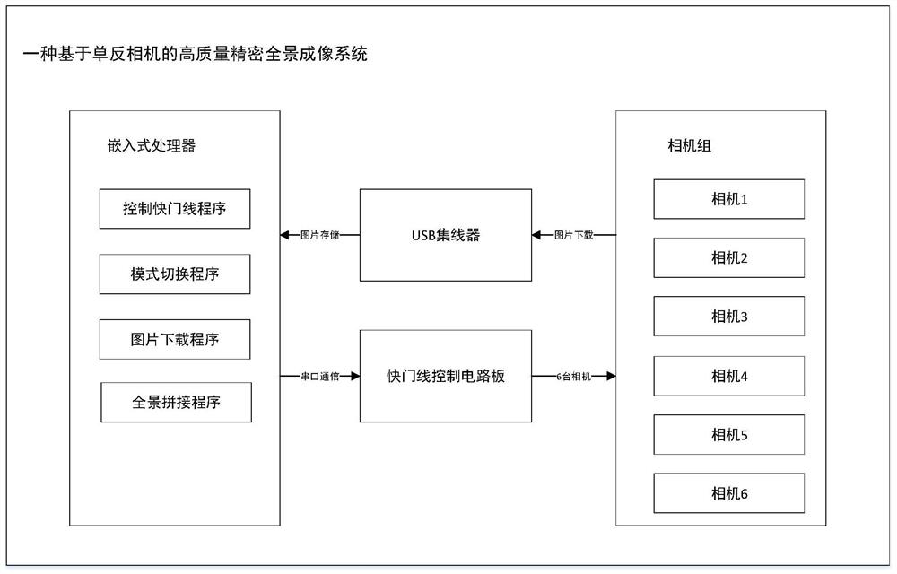 A high-quality and precise panoramic imaging system and method based on a single-lens reflex camera