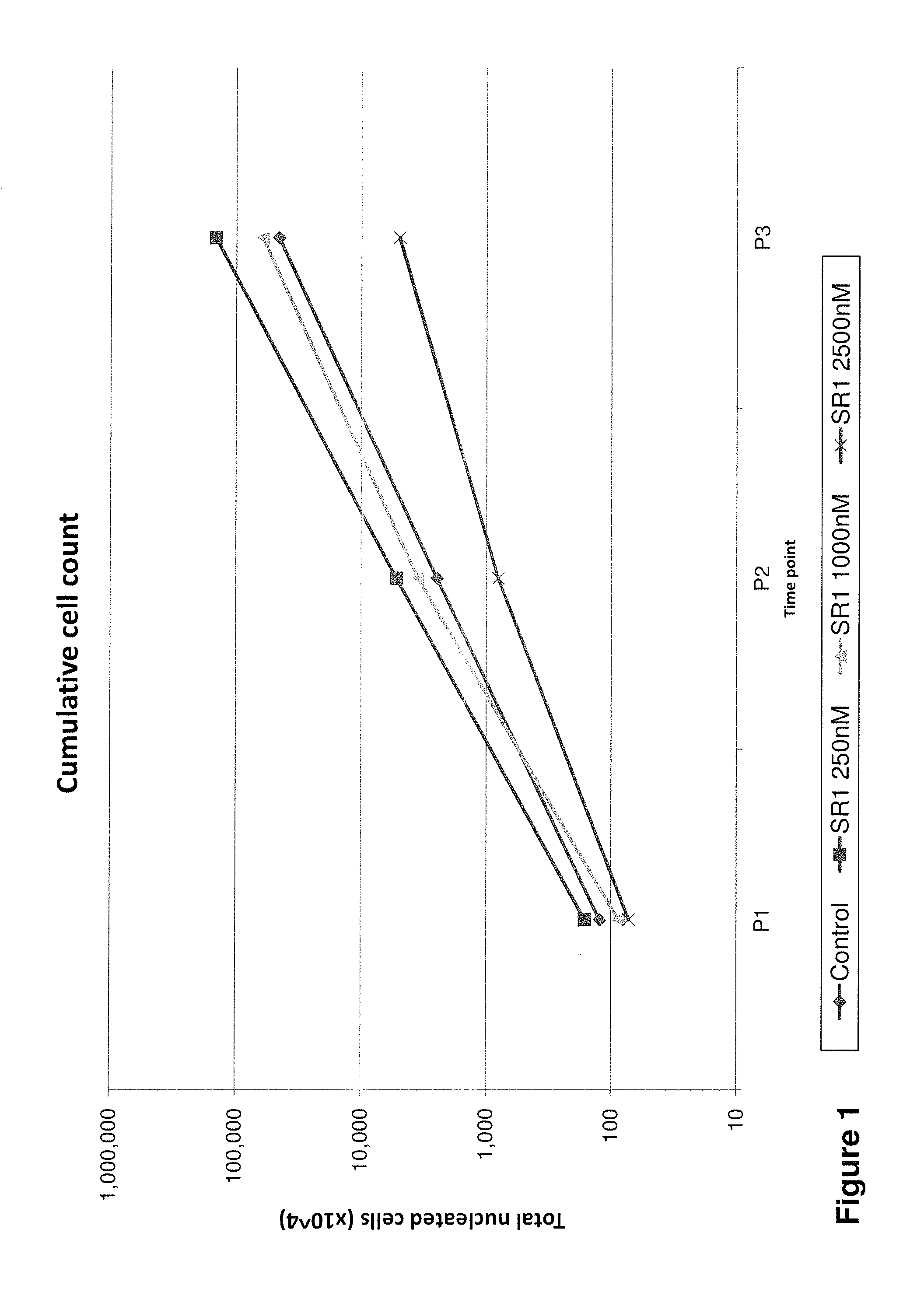 Methods of Culturing and Expanding Mesenchymal Stem Cells and Isolated Cell Populations Generated Thereby