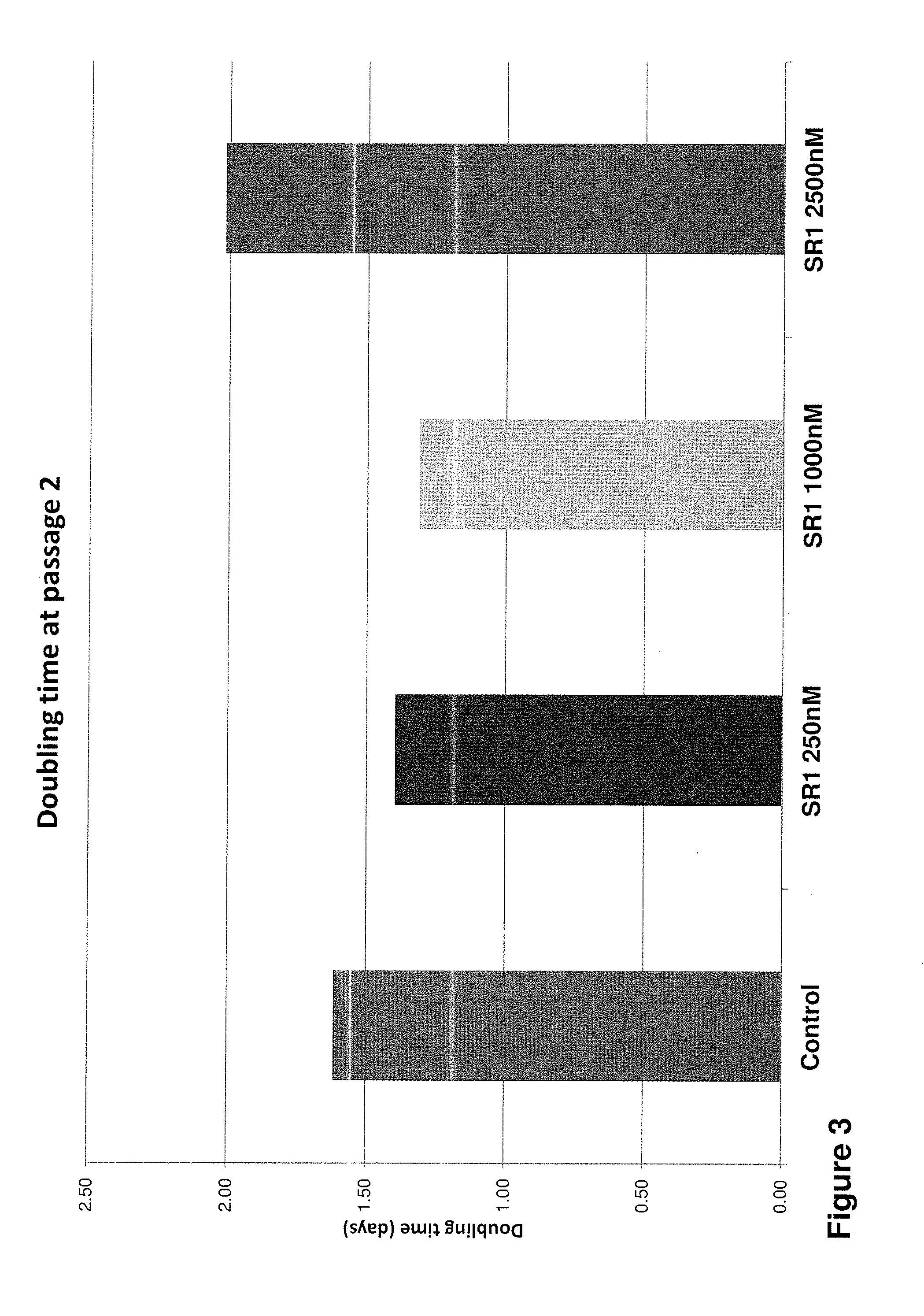 Methods of Culturing and Expanding Mesenchymal Stem Cells and Isolated Cell Populations Generated Thereby