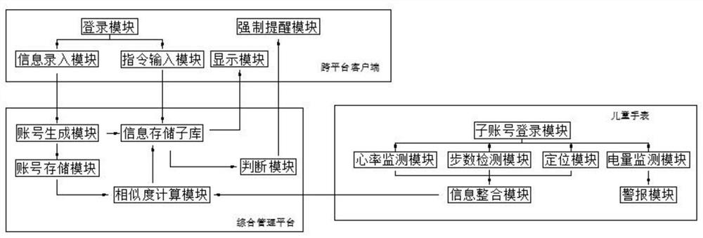 Comprehensive management system for children's watches