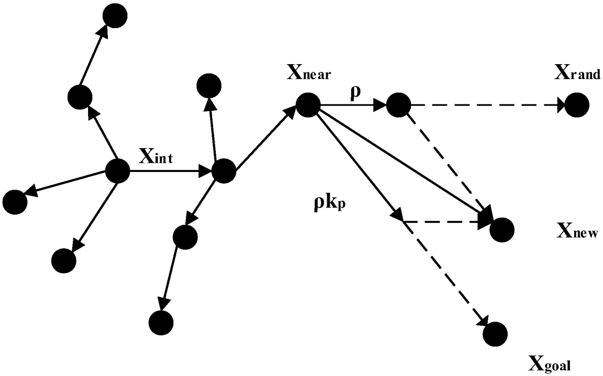 Path planning method for improving RRT algorithm