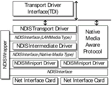 Demand routing gateway of Ad hoc fusion network and driver design method thereof