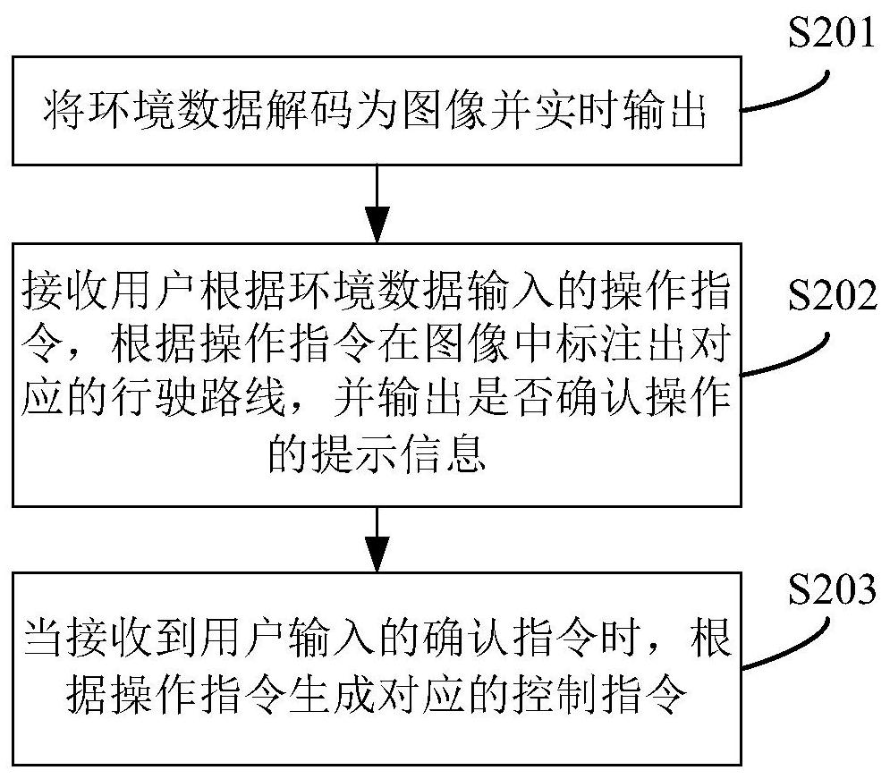 Tunnel engineering equipment control method, system and equipment