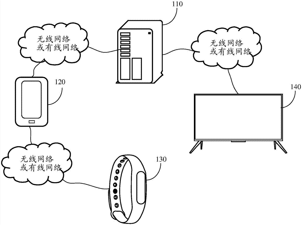 Payment method, apparatus and system, and storage medium