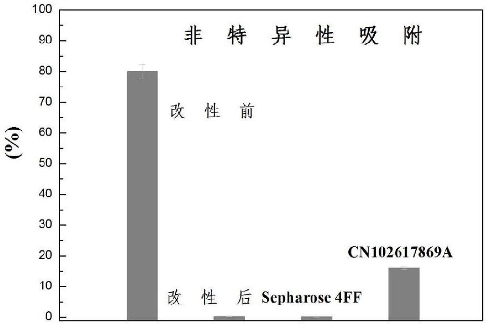 Hydrophilic modification method and modified material of polyglycidyl methacrylate or its copolymer