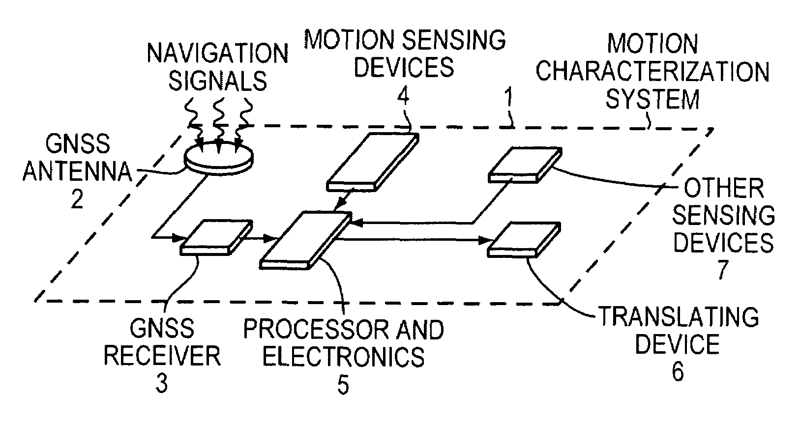 Attitude estimation using intentional translation of a global navigation satellite system (GNSS) antenna