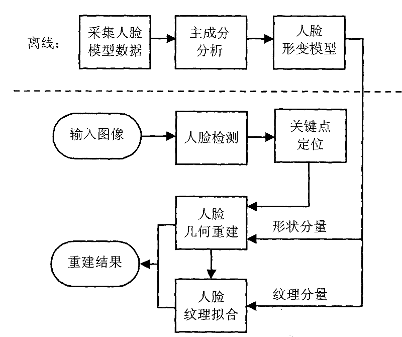 A 3D Face Reconstruction Method