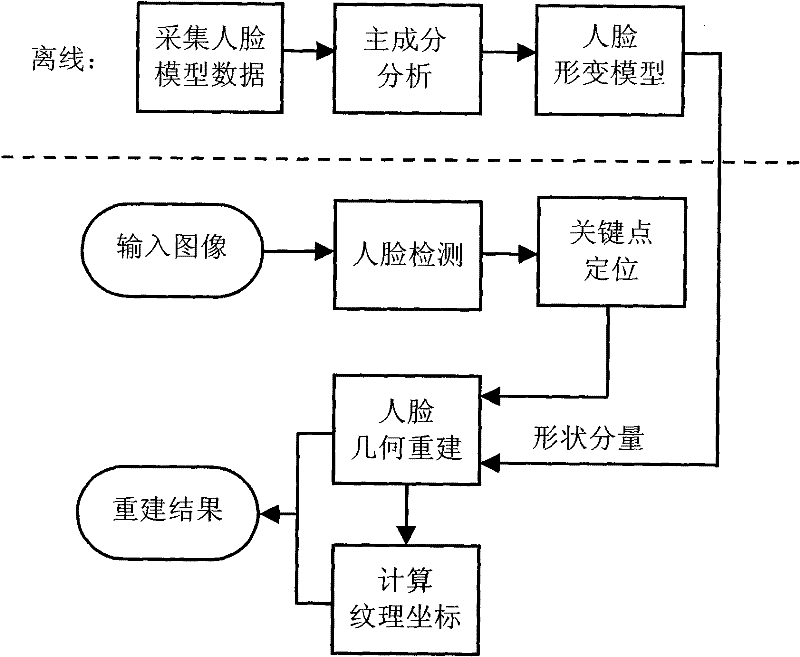 A 3D Face Reconstruction Method