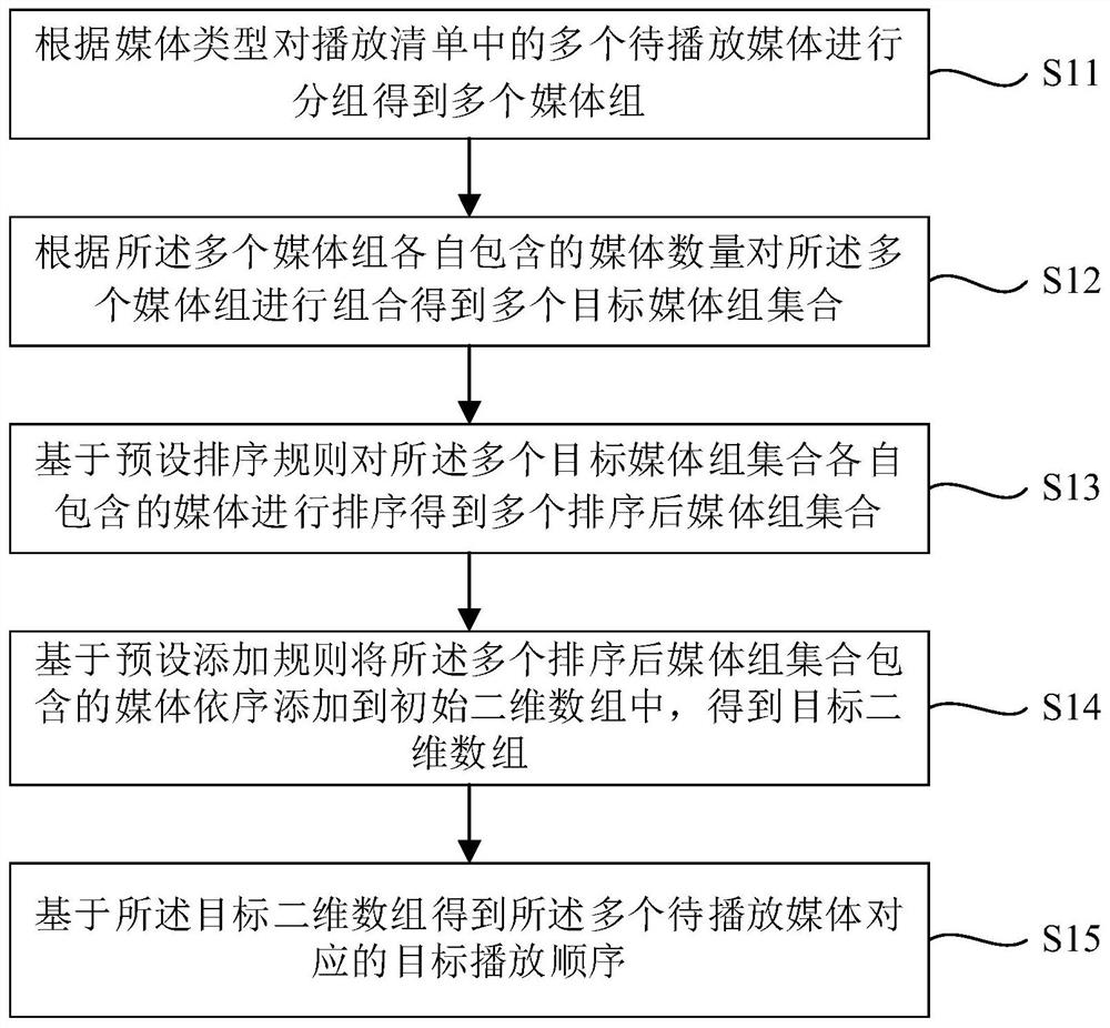 Playing sorting method, device and system and computer readable storage medium