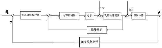 A Control Method of Projectile Roll Angle Based on Reaction Flywheel