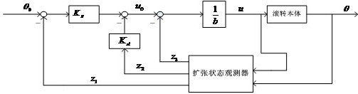 A Control Method of Projectile Roll Angle Based on Reaction Flywheel