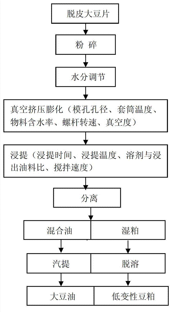 Method for extracting soybean oil and soybean meal by using vacuum extrusion puffing pretreatment solvent method