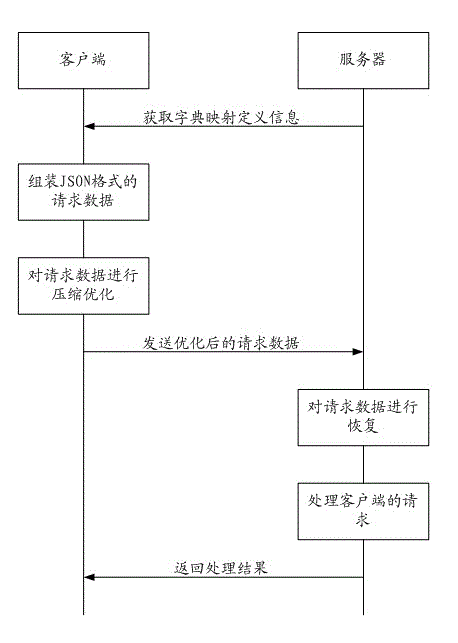 Method and module for saving transmission flow during interaction of client and server