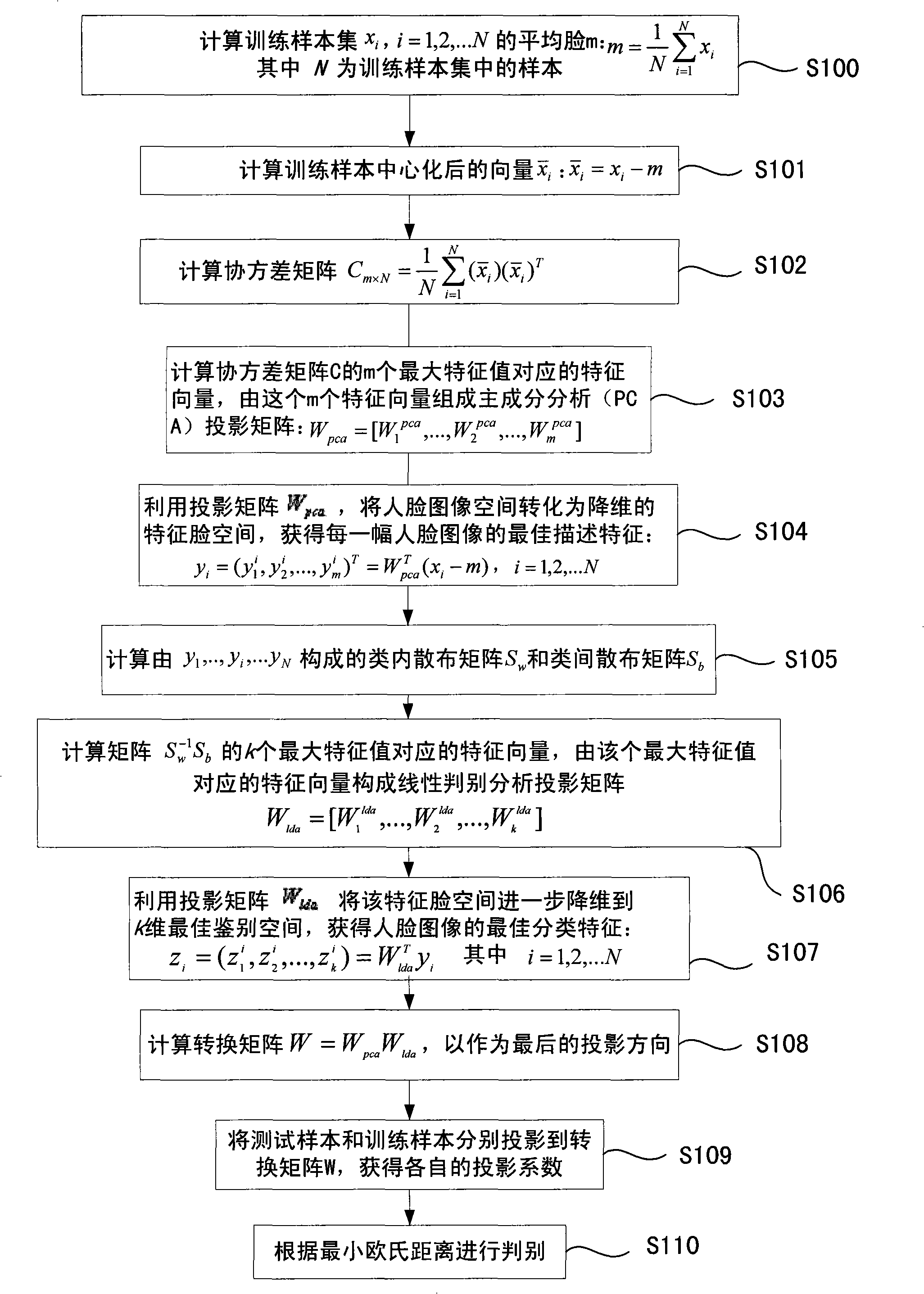 Optimized human face recognition method and apparatus