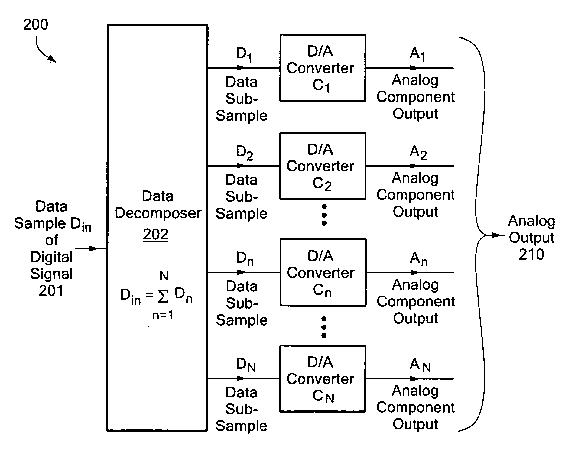 Multi-channel digital to analog (D/A) conversion