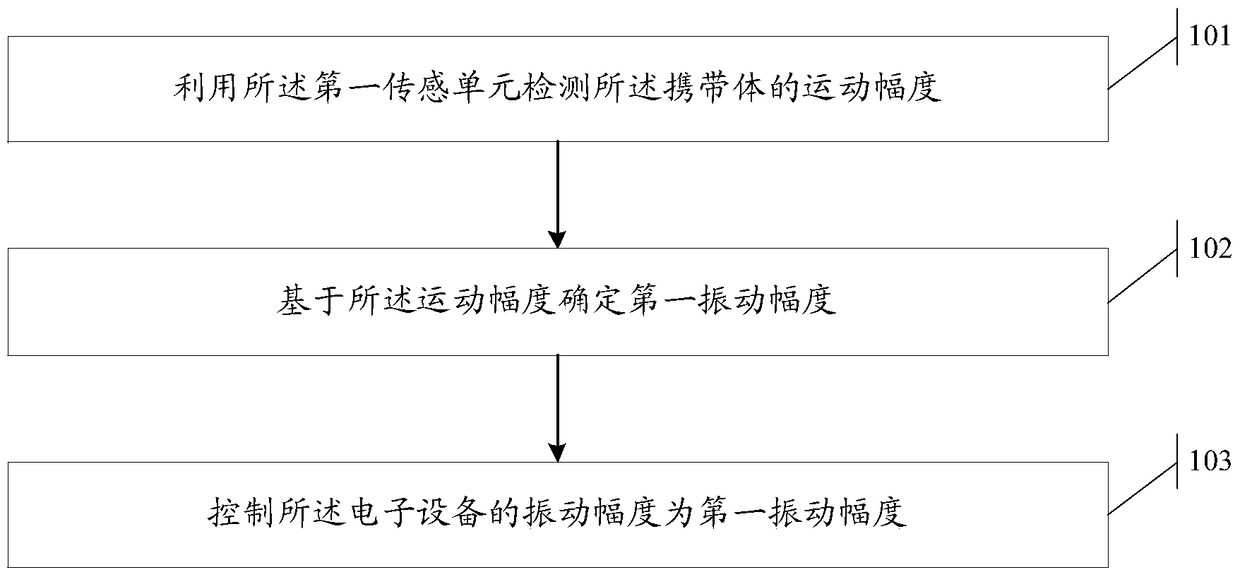 An information processing method and electronic device