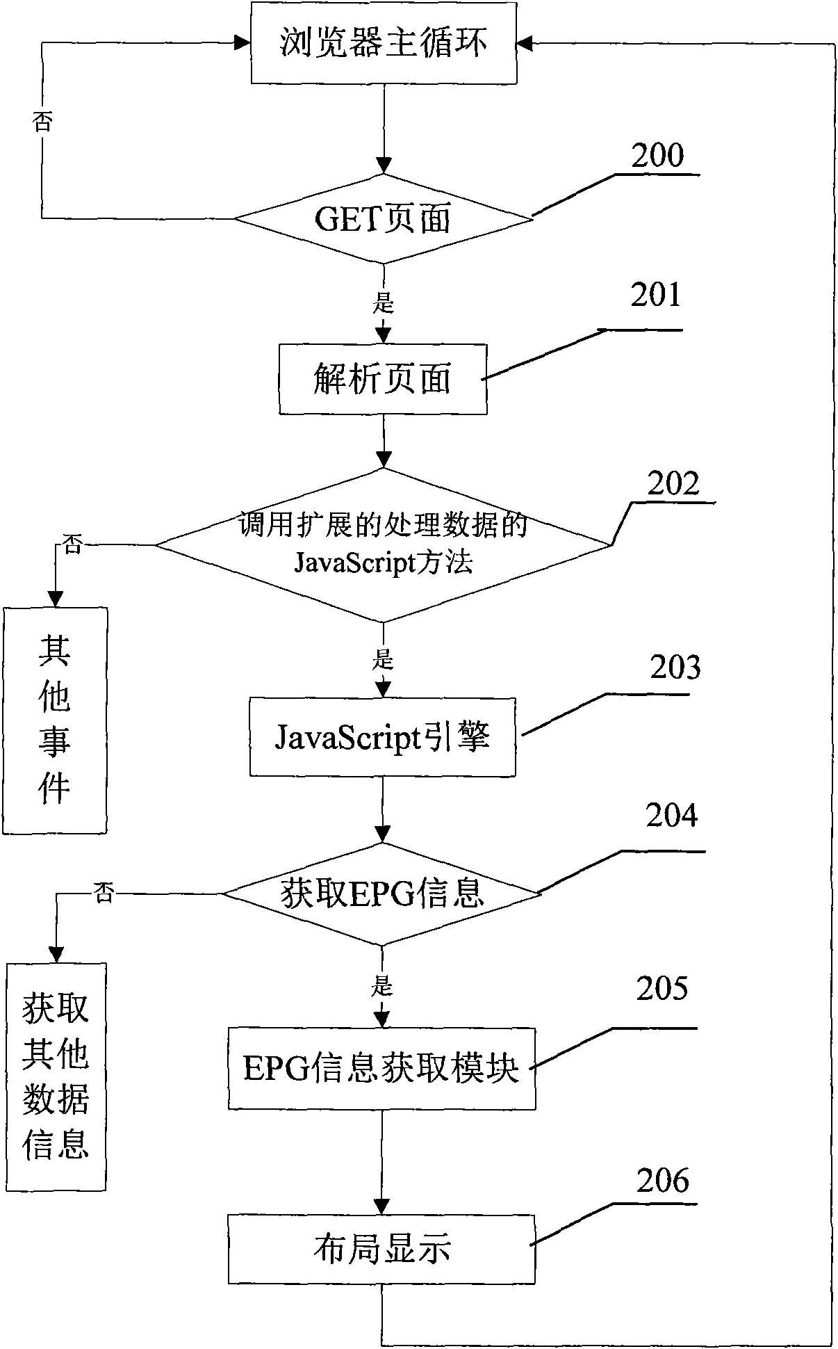 Processing method of dynamic data of embedded browser