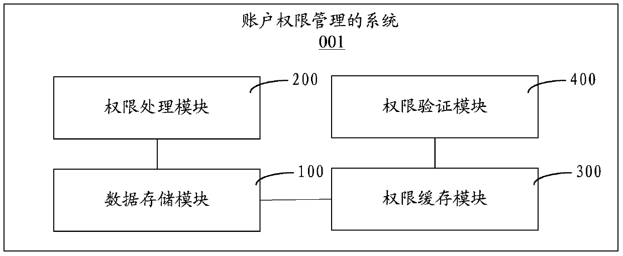 Method and system for account authority management