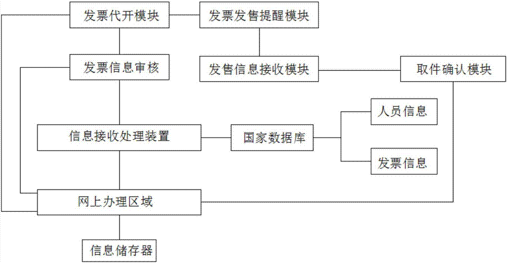 Remote invoice purchasing system