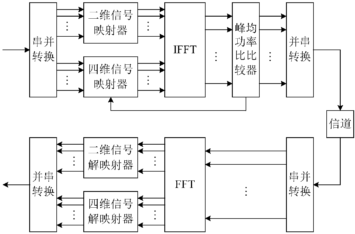 Method and system for reducing peak-to-average power ratio of OFDM system based on four-dimensional signal insertion