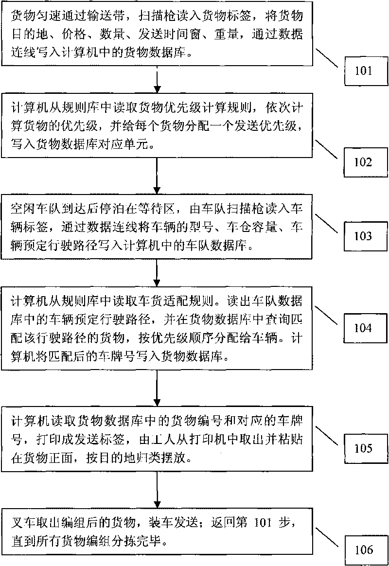 Quick sorting method by grouping