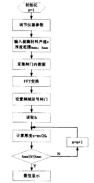 Method and instrument capable of accurately measuring thickness of ultrathin workpieces