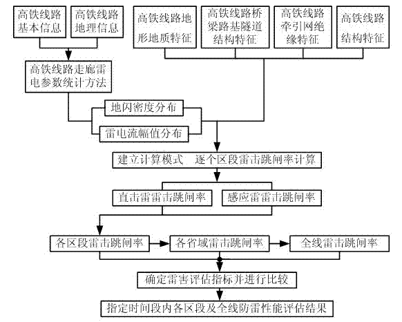 Method for evaluating lightning protection performance of high-speed railway traction network