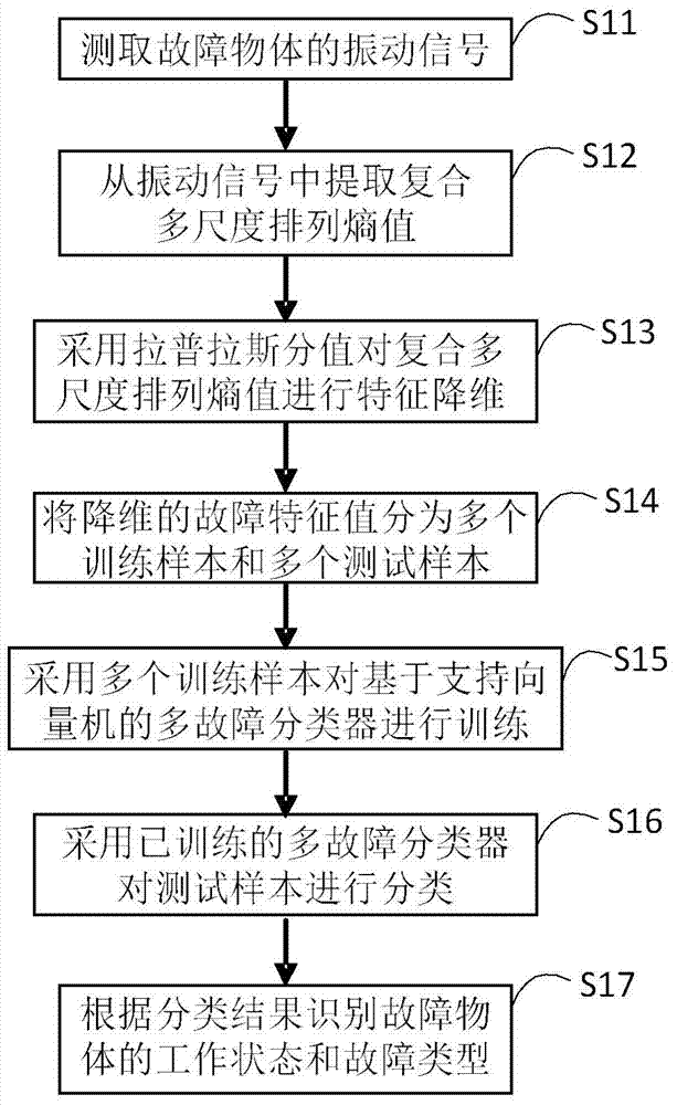 Rolling bearing fault diagnosis method based on composite multi-scale permutation entropies