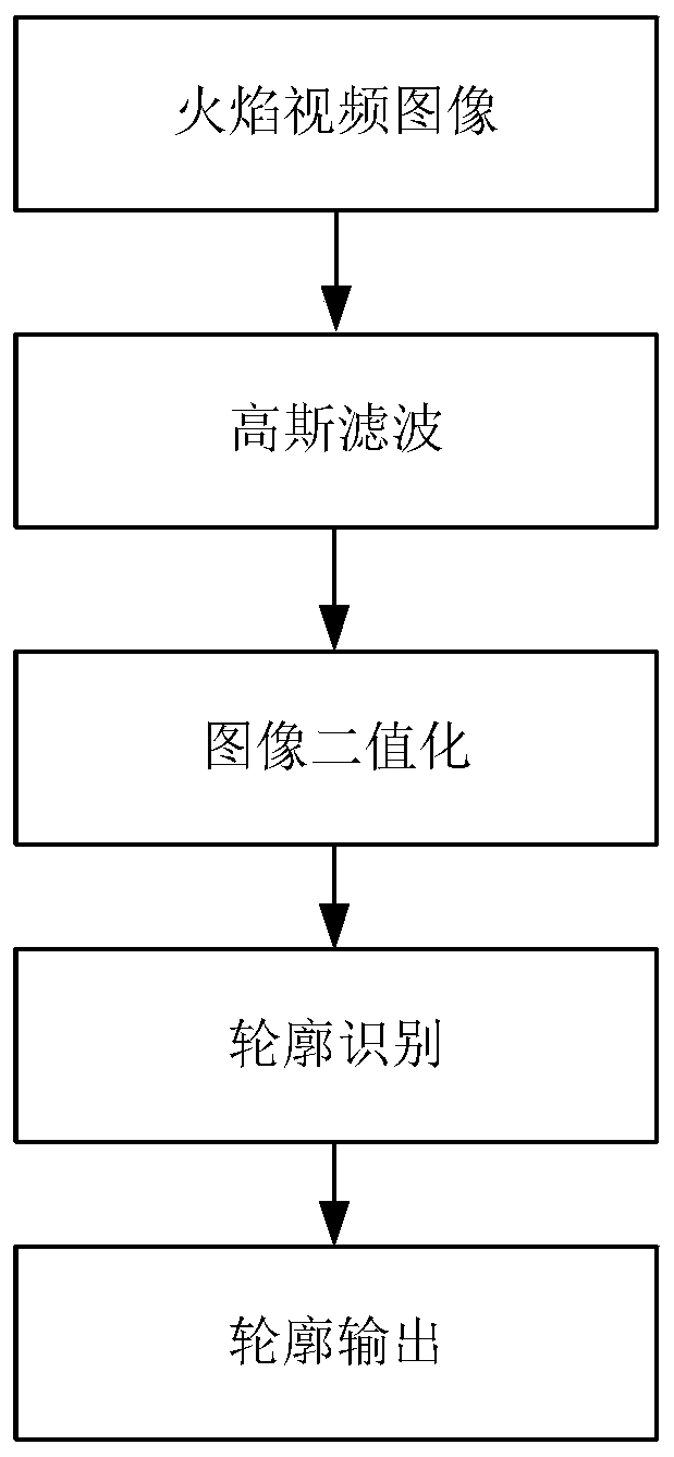 Visual identification method for flame detection of ladle baking device