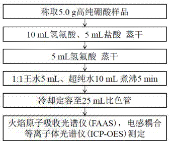 Determination method for trace impurity elements such as sodium, magnesium, calcium, iron and lead in high-purity boric acid