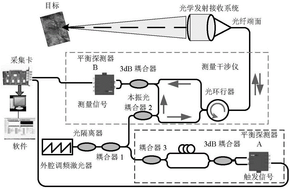 Laser frequency scanning interferometer dispersion phase compensation method based on focusing definition evaluation function