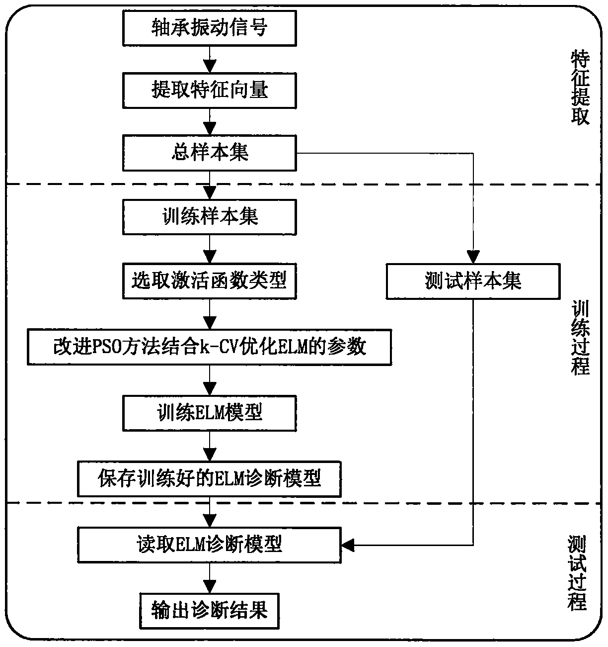 Blower fan fault diagnosis method based on extreme learning machine (ELM)