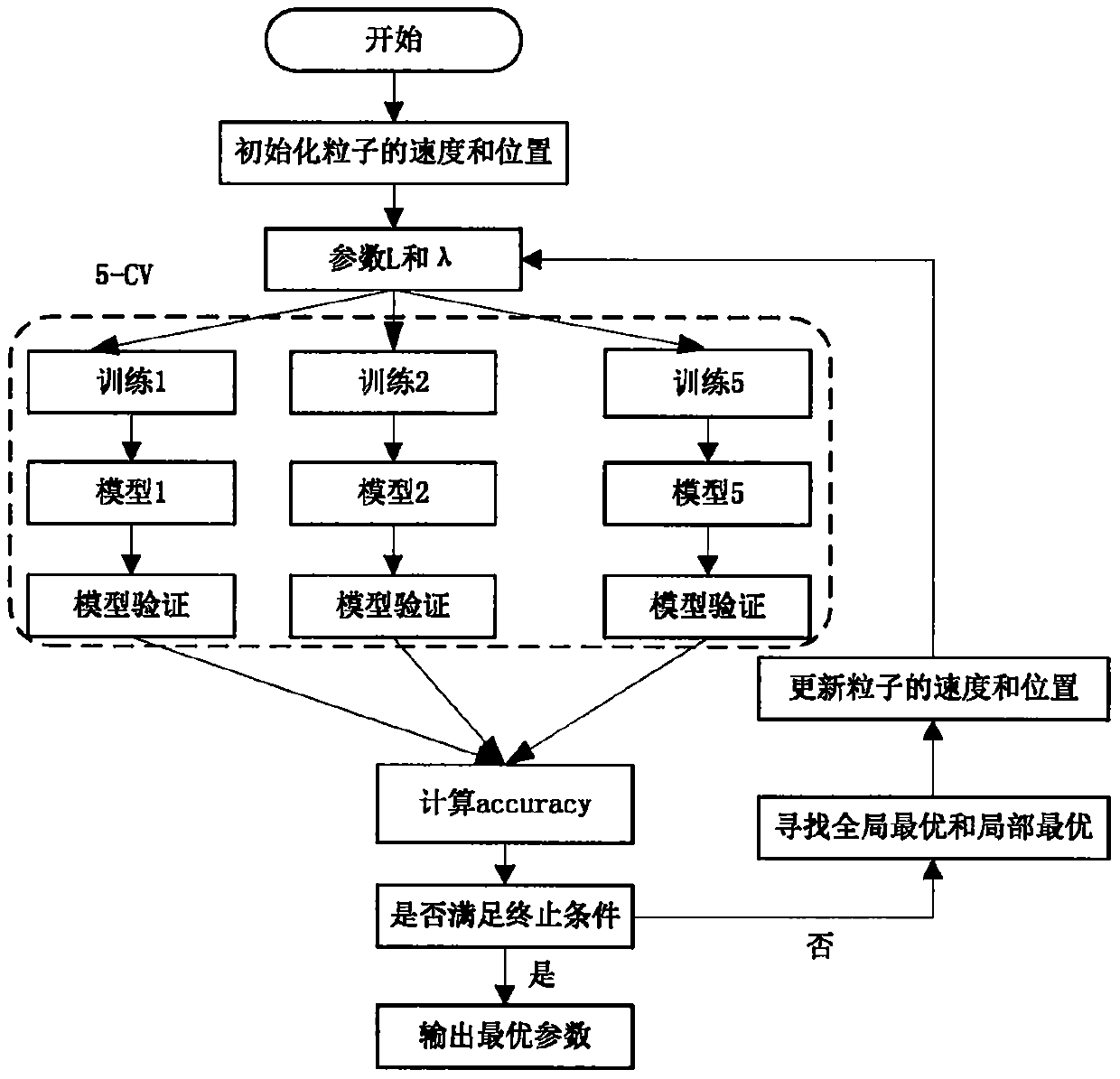 Blower fan fault diagnosis method based on extreme learning machine (ELM)