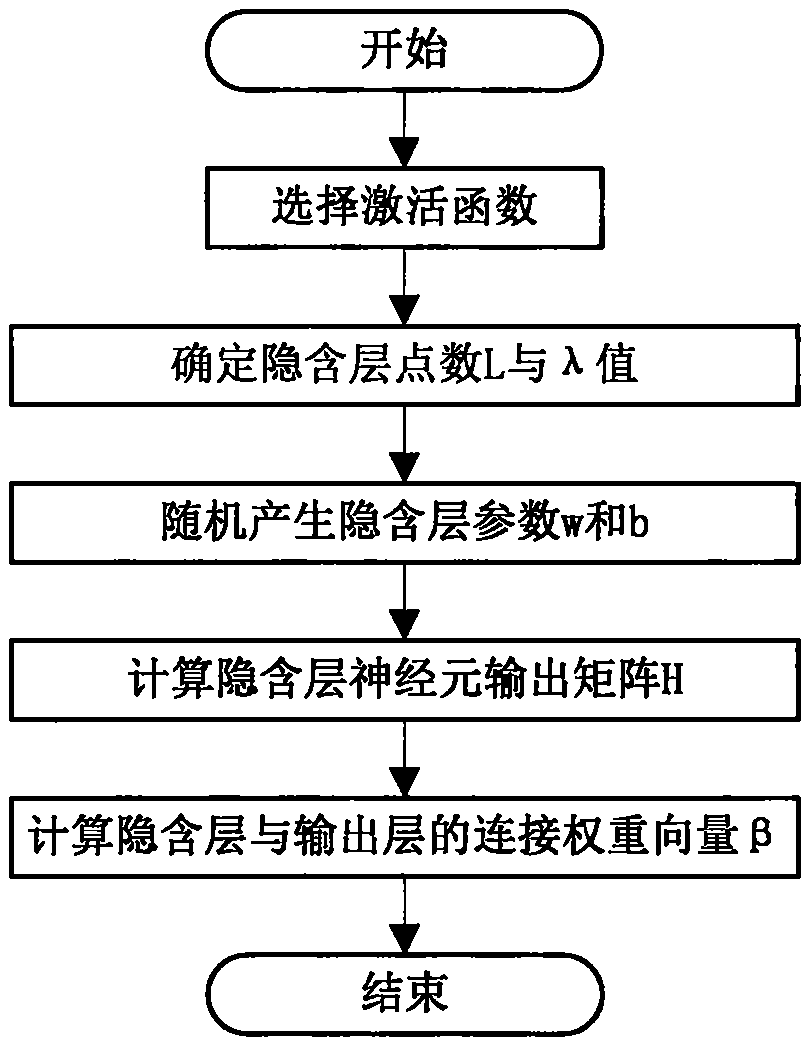 Blower fan fault diagnosis method based on extreme learning machine (ELM)