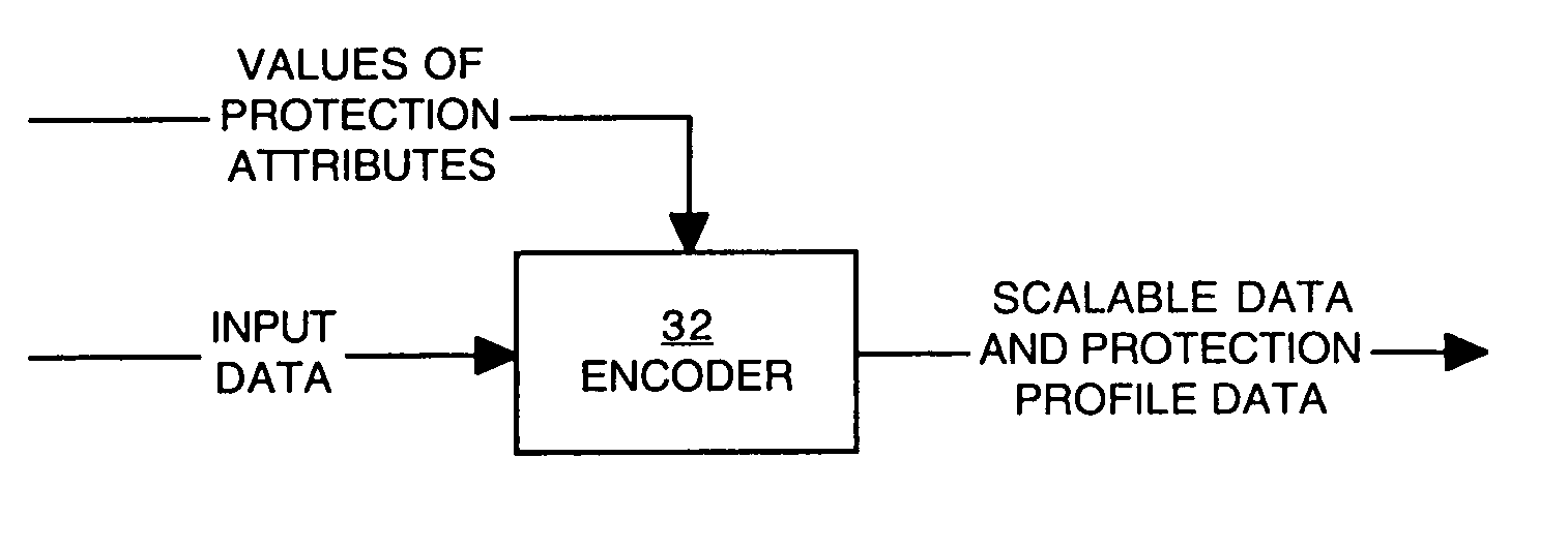 Methods for scaling encoded data without requiring knowledge of the encoding scheme