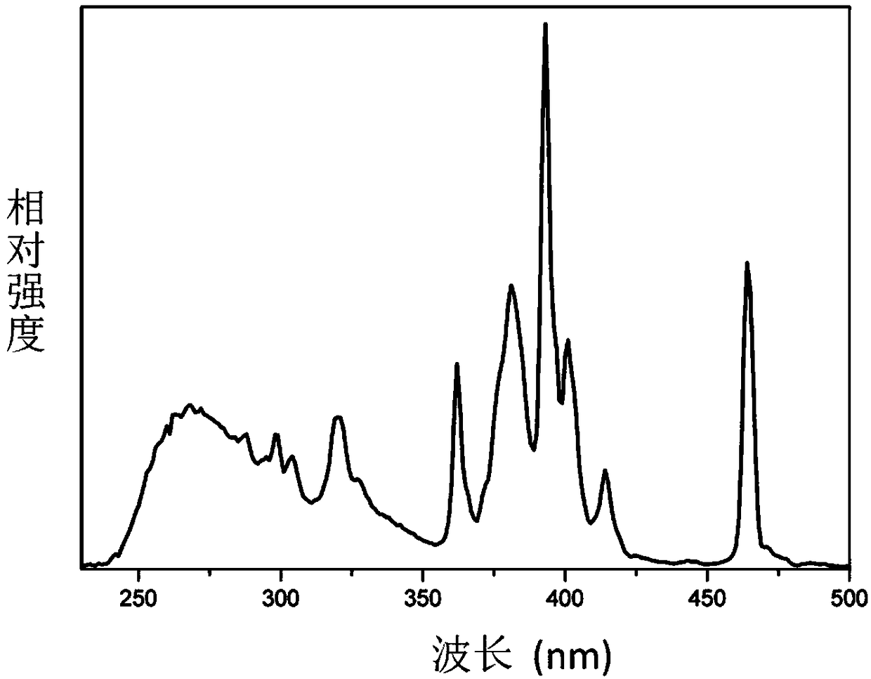 A kind of red fluorescent powder and preparation method thereof